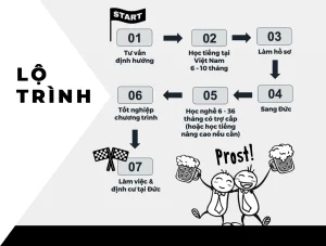 lộ trình học để du học